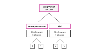 schema Van Celst Veilig Verblijf