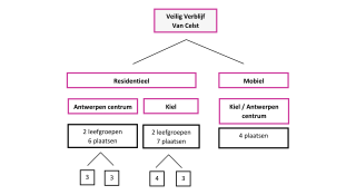 schema Van Celst Veilig Verblijf